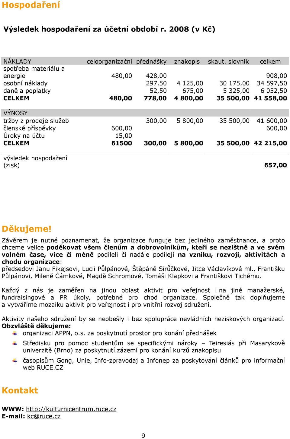 500,00 41 558,00 VÝNOSY tržby z prodeje služeb 300,00 5 800,00 35 500,00 41 600,00 členské příspěvky 600,00 600,00 Úroky na účtu 15,00 CELKEM 61500 300,00 5 800,00 35 500,00 42 215,00 výsledek