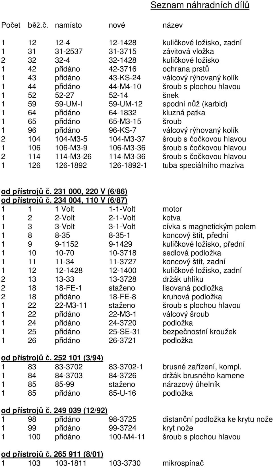 přidáno 65-M3-15 šroub 1 96 přidáno 96-KS-7 válcový rýhovaný kolík 2 104 104-M3-5 104-M3-37 šroub s čočkovou hlavou 1 106 106-M3-9 106-M3-36 šroub s čočkovou hlavou 2 114 114-M3-26 114-M3-36 šroub s