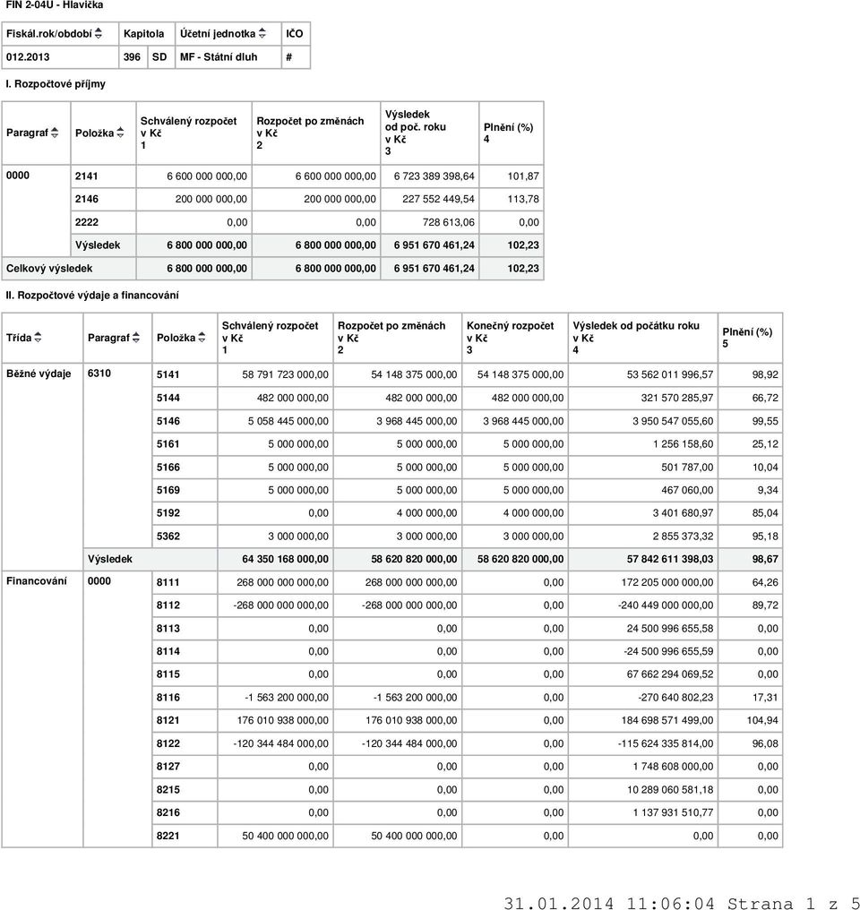 000,00 6 800 000 000,00 6 951 670 461,24 102,23 Celkový výsledek 6 800 000 000,00 6 800 000 000,00 6 951 670 461,24 102,23 II.
