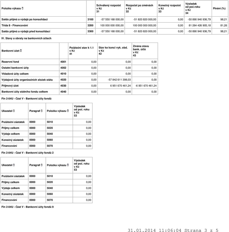 264 426 905,18 81,26 Saldo příjmů a výdajů před konsolidací 3300-57 550 168 000,00-51 820 820 000,00 0,00-50 890 940 936,79 98,21 IV.