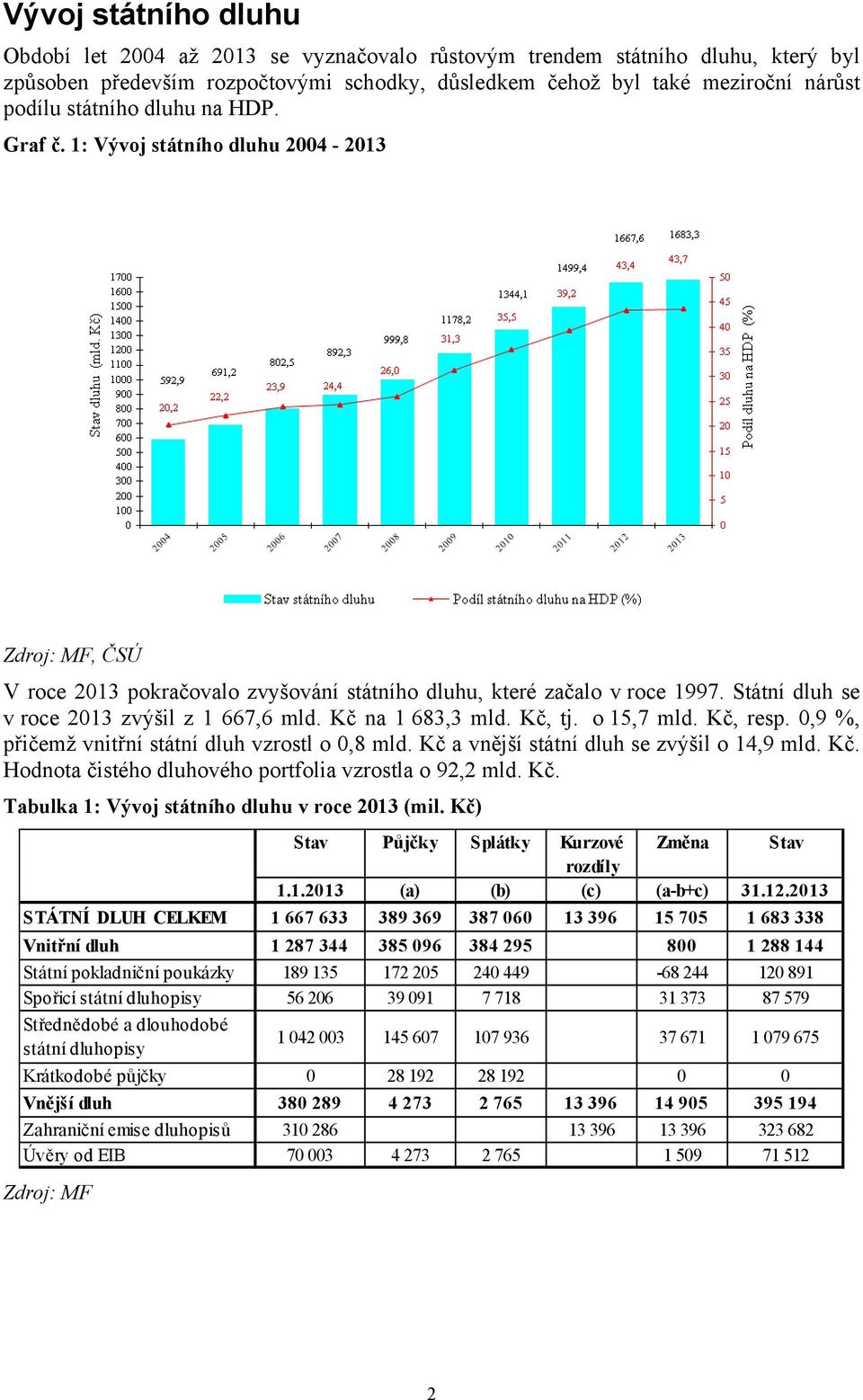 Státní dluh se v roce 2013 zvýšil z 1 667,6 mld. Kč na 1 683,3 mld. Kč, tj. o 15,7 mld. Kč, resp. 0,9 %, přičemž vnitřní státní dluh vzrostl o 0,8 mld. Kč a vnější státní dluh se zvýšil o 14,9 mld.