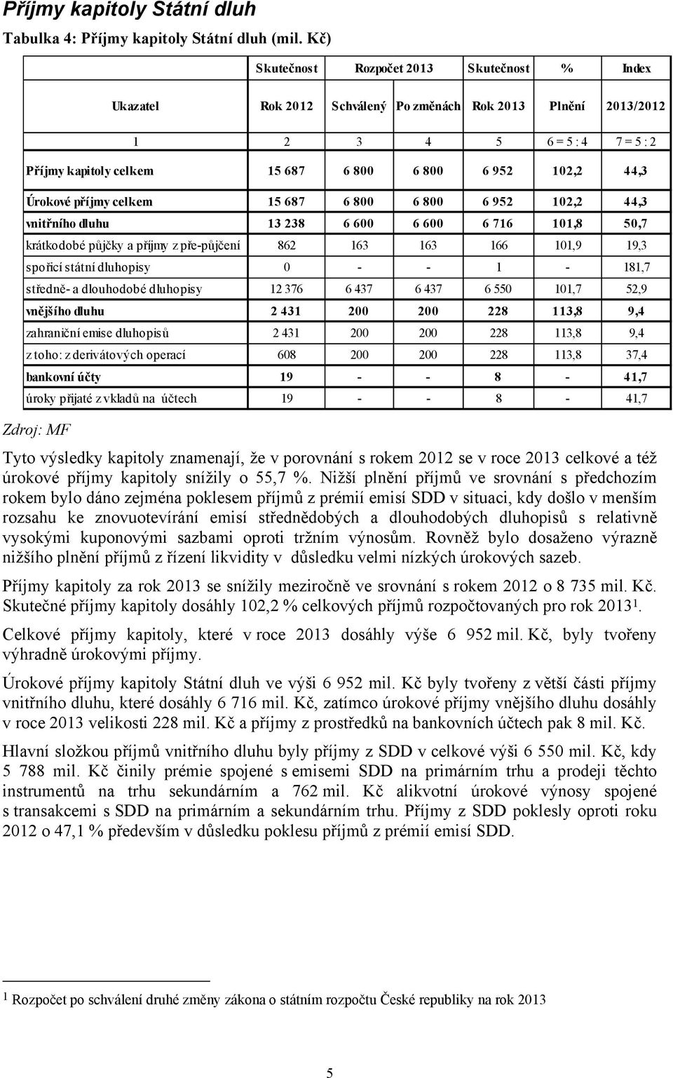 44,3 Úrokové příjmy celkem 15 687 6 800 6 800 6 952 102,2 44,3 vnitřního dluhu 13 238 6 600 6 600 6 716 101,8 50,7 krátkodobé půjčky a příjmy z pře-půjčení 862 163 163 166 101,9 19,3 spořicí státní