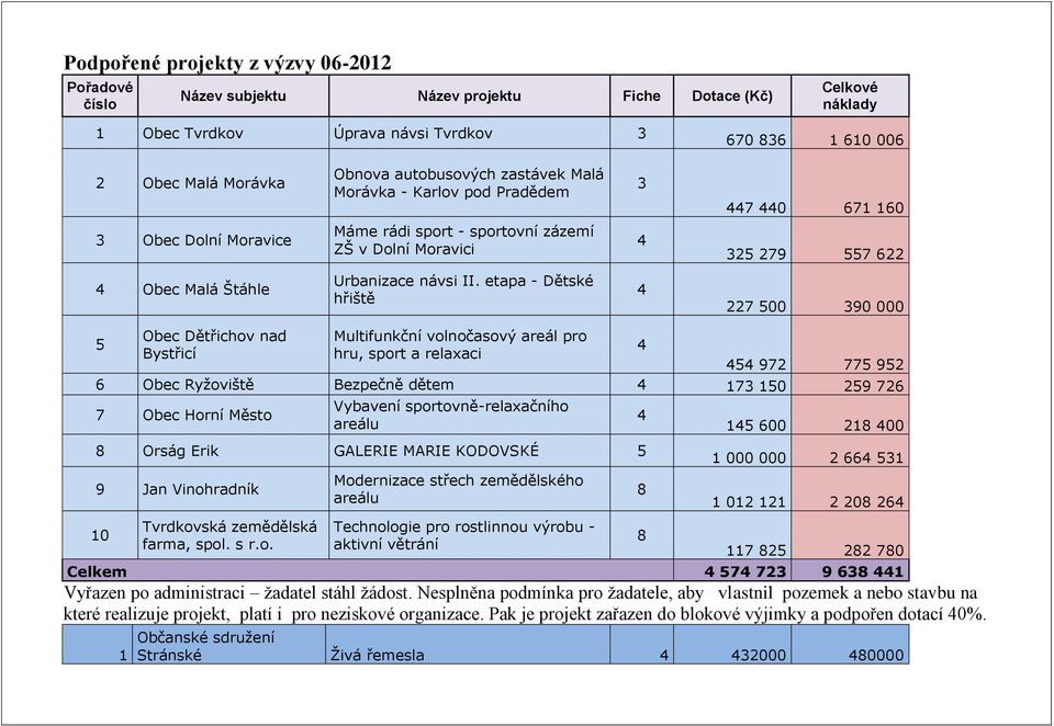 II. etapa - Dětské hřiště 227 500 390 000 Obec Dětřichov nad Bystřicí Multifunkční volnočasový areál pro hru, sport a relaxaci 5 5 972 775 952 6 Obec Ryžoviště Bezpečně dětem 173 150 259 726 7 Obec
