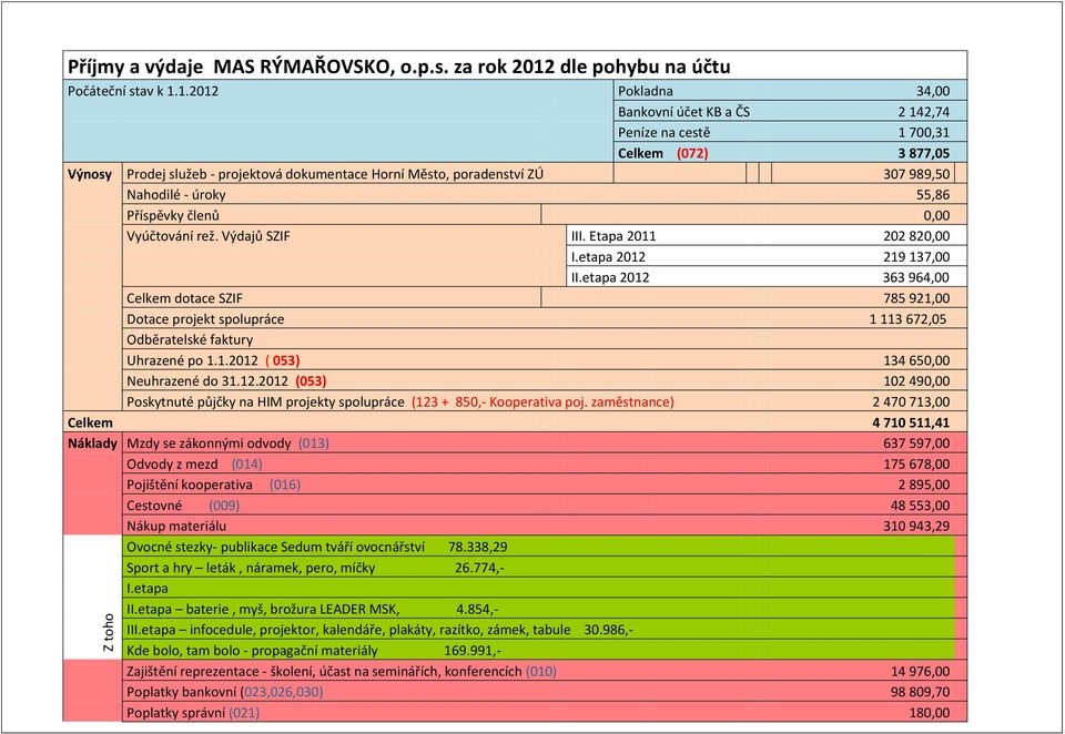 1.2012 Pokladna 3,00 Bankovní účet KB a ČS 2 12,7 Peníze na cestě 1 700,31 Celkem (072) 3 877,05 Výnosy Prodej služeb - projektová dokumentace Horní Město, poradenství ZÚ 307 989,50 Nahodilé - úroky