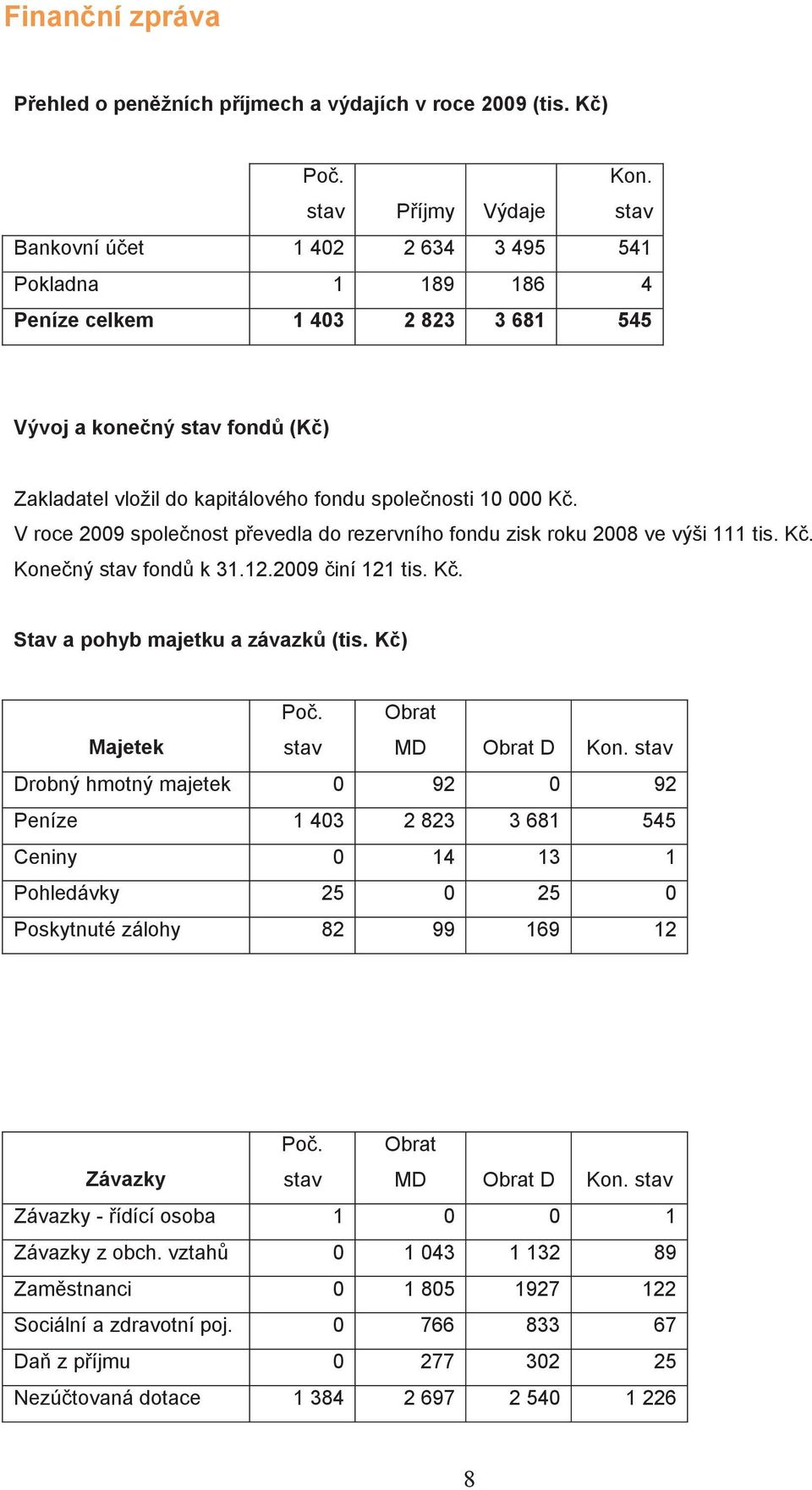 V roce 2009 společnost převedla do rezervního fondu zisk roku 2008 ve výši 111 tis. Kč. Konečný stav fondů k 31.12.2009 činí 121 tis. Kč. Stav a pohyb majetku a závazků (tis. Kč) Majetek Poč.