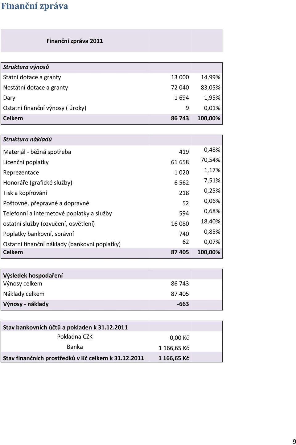 přepravné a dopravné 52 0,06% Telefonní a internetové poplatky a služby 594 0,68% ostatní služby (ozvučení, osvětlení) 16 080 18,40% Poplatky bankovní, správní 740 0,85% Ostatní finanční náklady