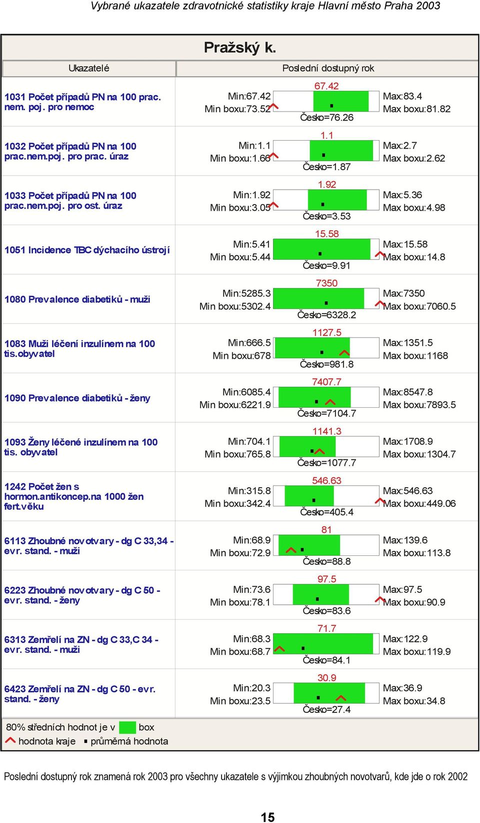 98 1051 Incidence TBC dýchacího ústrojí Min:5.41 Min boxu:5.44 15.58 Česko=9.91 Max:15.58 Max boxu:14.8 1080 Prevalence diabetiků - muži Min:5285.3 Min boxu:5302.4 7350 Česko=6328.