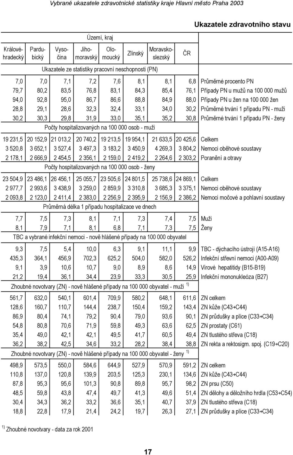 32,4 33,1 34,0 30,2 Průměrné trvání 1 případu PN - muži 30,2 30,3 29,8 31,9 33,0 35,1 35,2 30,8 Průměrné trvání 1 případu PN - ženy Počty hospitalizovaných na 100 000 osob - muži 19 231,5 20 152,9 21