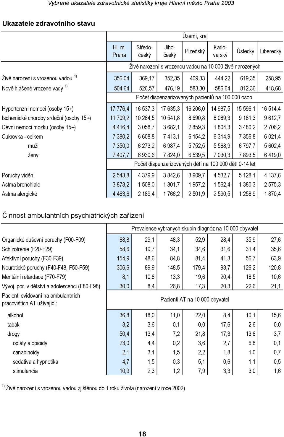 258,95 Nově hlášené vrozené vady 1) 504,64 526,57 476,19 583,30 586,64 812,36 418,68 Počet dispenzarizovaných pacientů na 100 000 osob Hypertenzní nemoci (osoby 15+) 17 776,4 16 537,3 17 635,3 16