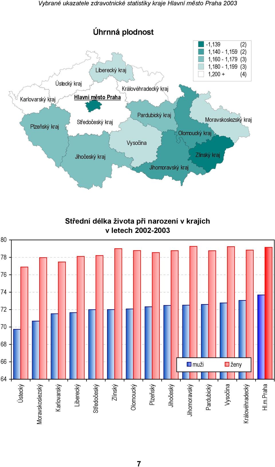 Jihomoravský kraj Zlínský kraj 80 Střední délka života při narození v krajích v letech 2002-2003 78 76 74 72 70 68 66 64 muži ženy Ústecký