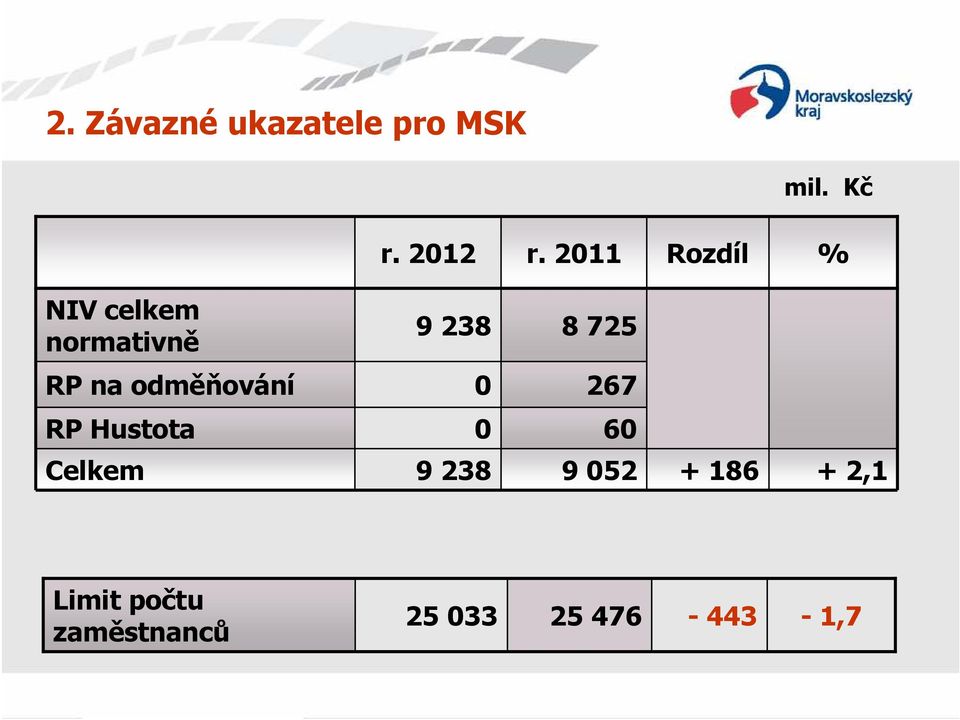 2011 Rozdíl % 9 238 8 725 RP na odměňování 0 267 RP