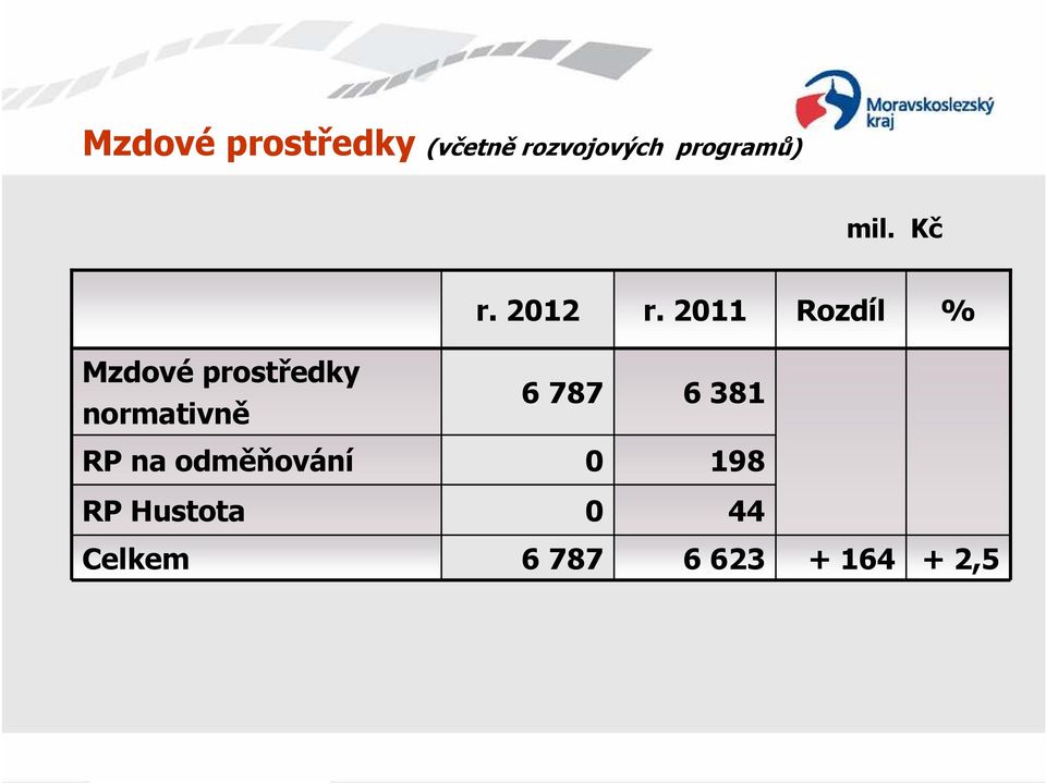 2011 Rozdíl % Mzdové prostředky normativně 6