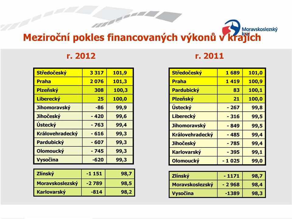 Jihomoravský -86 99,9 Ústecký - 267 99,8 Jihočeský - 420 99,6 Liberecký - 316 99,5 Ústecký - 763 99,4 Jihomoravský - 849 99,5 Královehradecký - 616 99,3