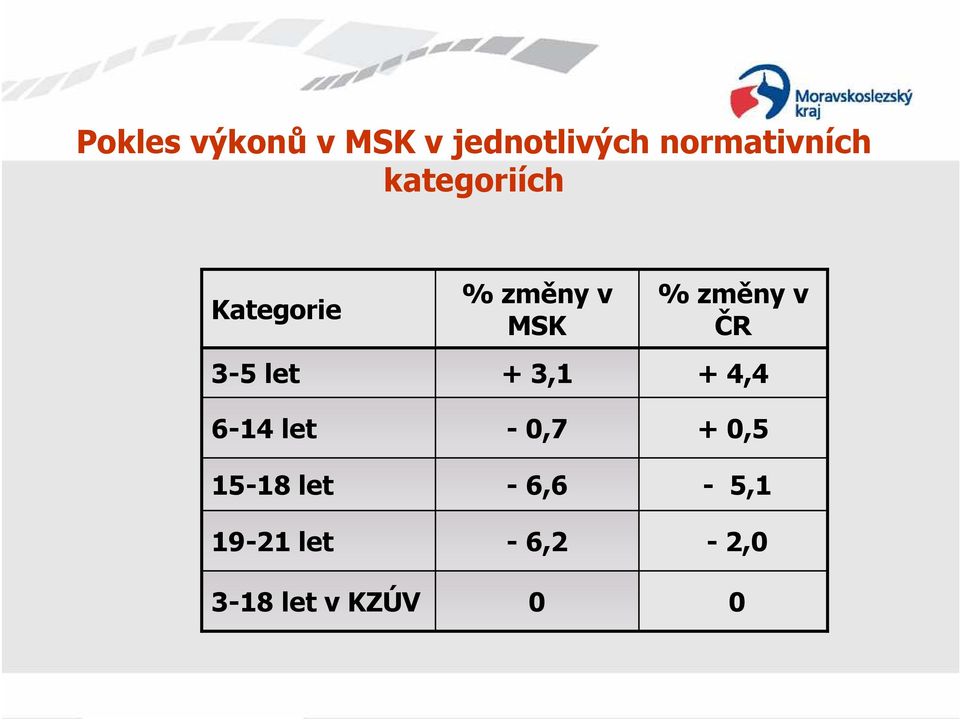 let 19-21 let 3-18 let v KZÚV % změny v MSK +