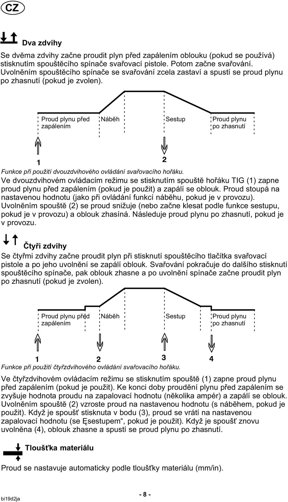 Proud plynu před zapálením Nábĕh Sestup Proud plynu po zhasnutí Funkce při použití dvouzdvihového ovládání svařovacího hořáku.