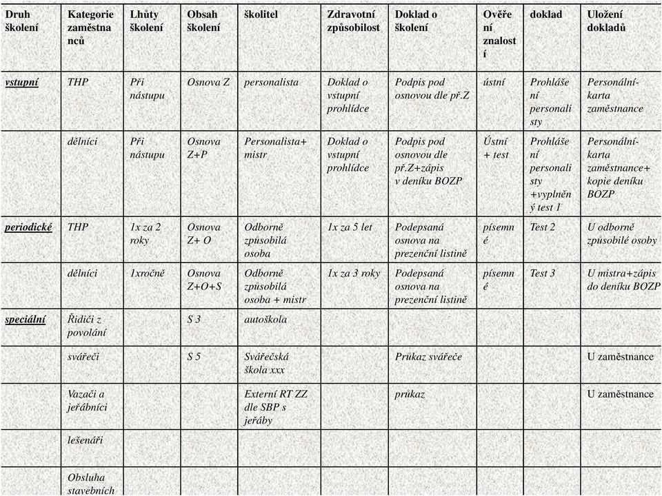 z ústní Prohláše ní personali sty Personálníkarta zaměstnance dělníci Při nástupu Osnova Z+P Personalista+ mistr z+zápis v deníku BOZP Ústní + test Prohláše ní personali sty +vyplněn ý test 1