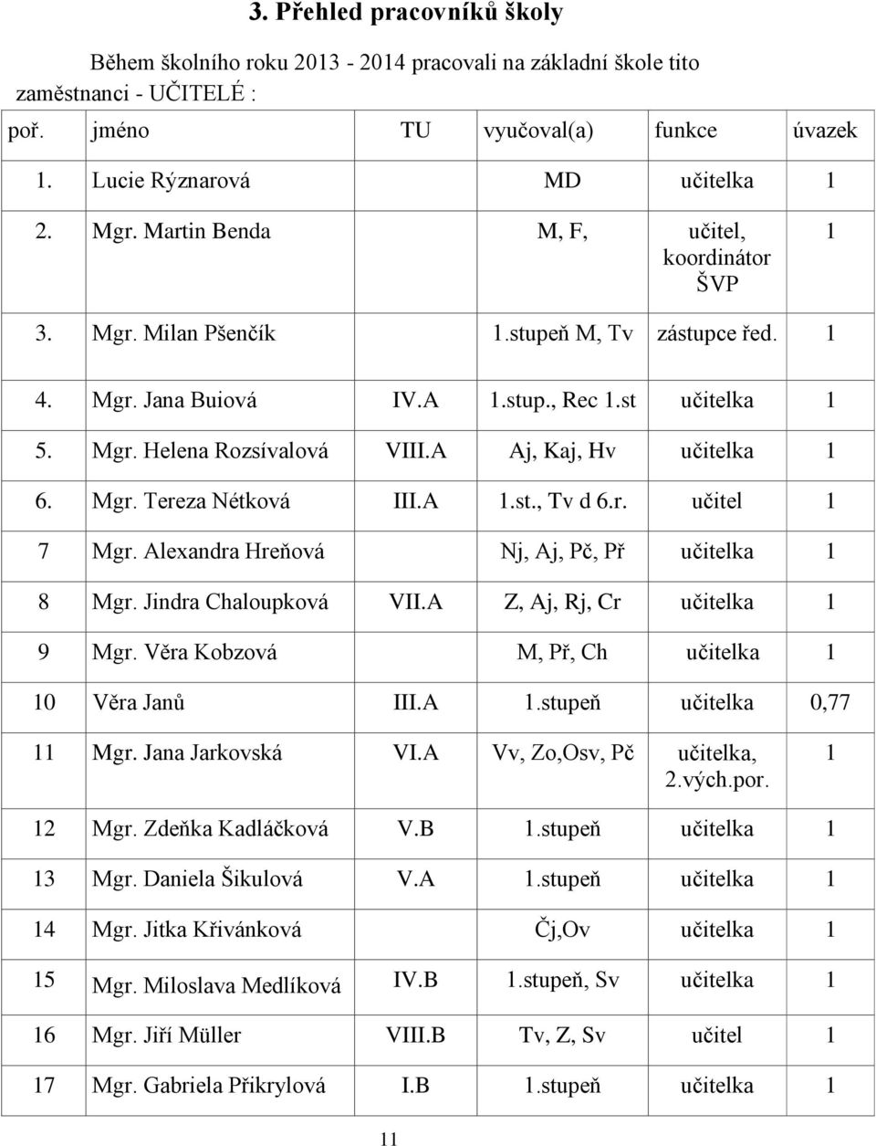 A Aj, Kaj, Hv učitelka 1 6. Mgr. Tereza Nétková III.A 1.st., Tv d 6.r. učitel 1 7 Mgr. Alexandra Hreňová Nj, Aj, Pč, Př učitelka 1 8 Mgr. Jindra Chaloupková VII.A Z, Aj, Rj, Cr učitelka 1 9 Mgr.