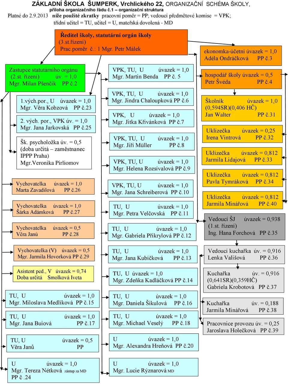 : 1 Mgr. Petr Málek ekonomka-účetní úvazek = 1,0 Adéla Ondráčková PP č.3 Zástupce statutárního orgánu (2.st. řízení) úv. = 1,0 Mgr. Milan Pšenčík PP č.2 1.vých.por., U úvazek = 1,0 Mgr.