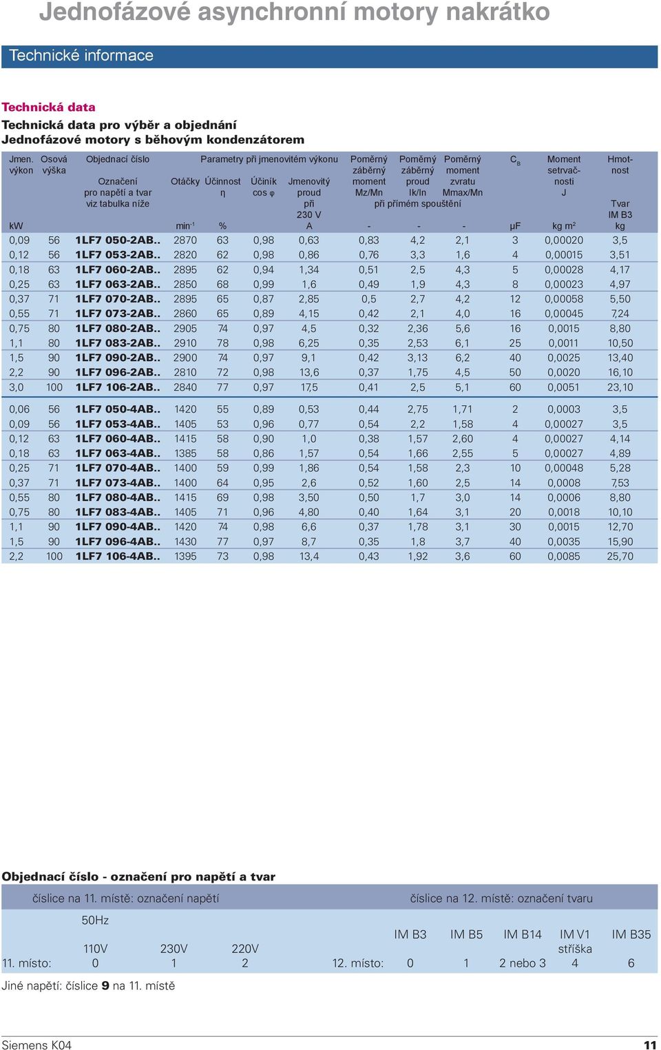 zvratu nosti pro napětí a tvar η cos φ proud Mz/Mn Ik/In Mmax/Mn J viz tabulka níže při při přímém spouštění Tvar 230 V IM B3 kw min -1 % A - - - µf kg m 2 kg 0,09 56 1LF7 050-2AB.