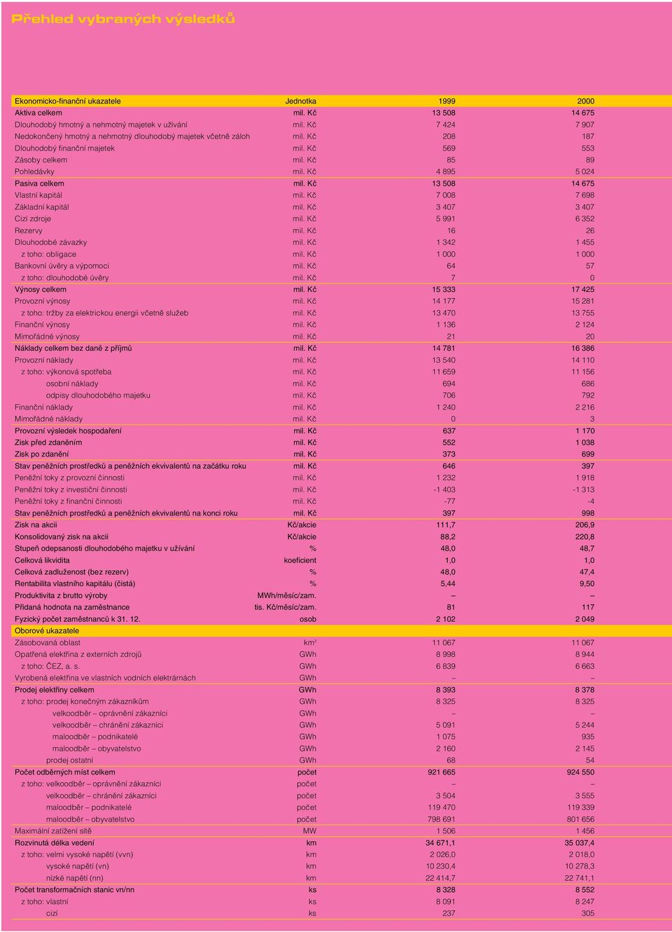 Kč 4 895 5 024 Pasiva celkem mil. Kč 13 508 14 675 Vlastní kapitál mil. Kč 7 008 7 698 Základní kapitál mil. Kč 3 407 3 407 Cizí zdroje mil. Kč 5 991 6 352 Rezervy mil.