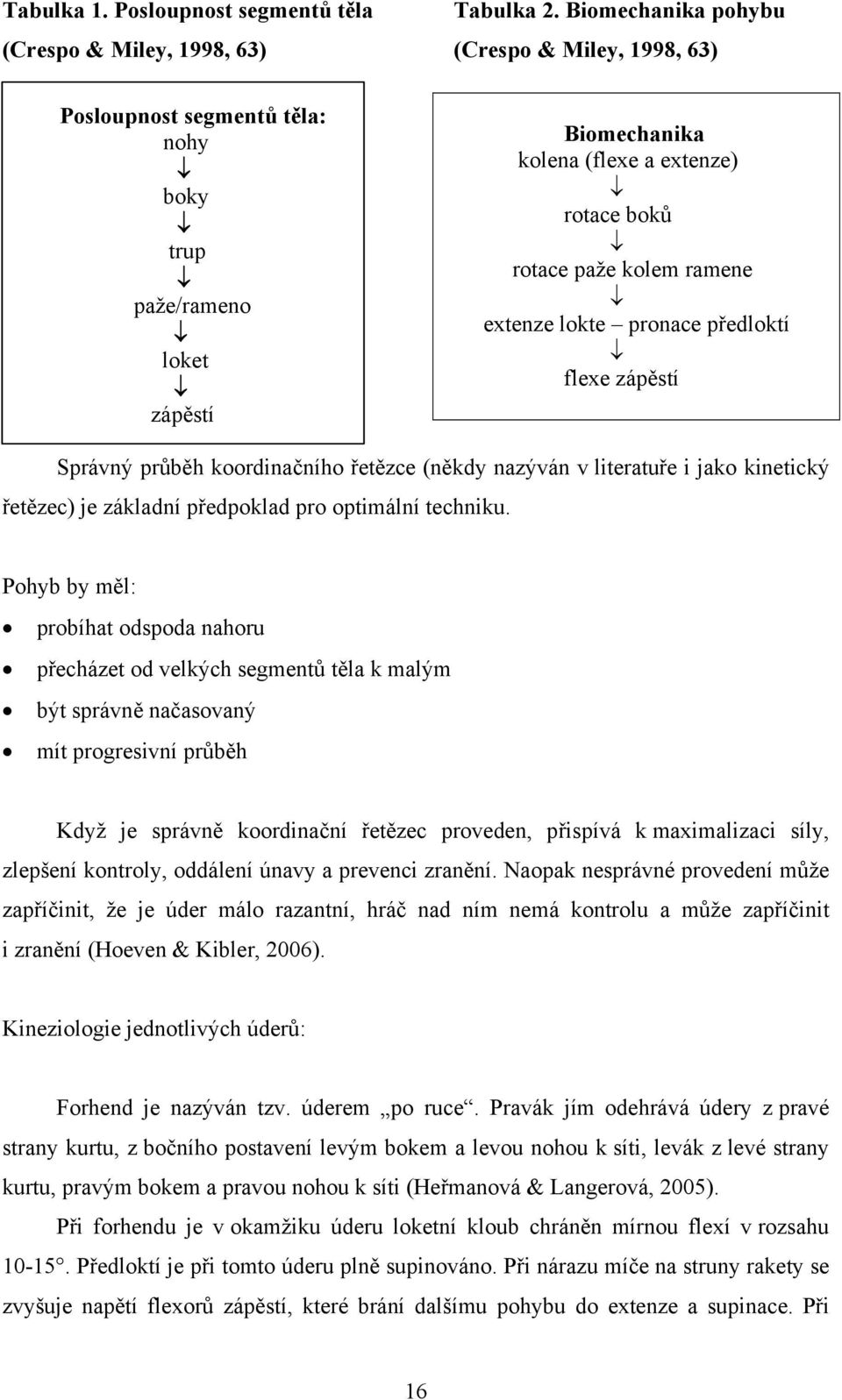 paže kolem ramene extenze lokte pronace předloktí flexe zápěstí Správný průběh koordinačního řetězce (někdy nazýván v literatuře i jako kinetický řetězec) je základní předpoklad pro optimální