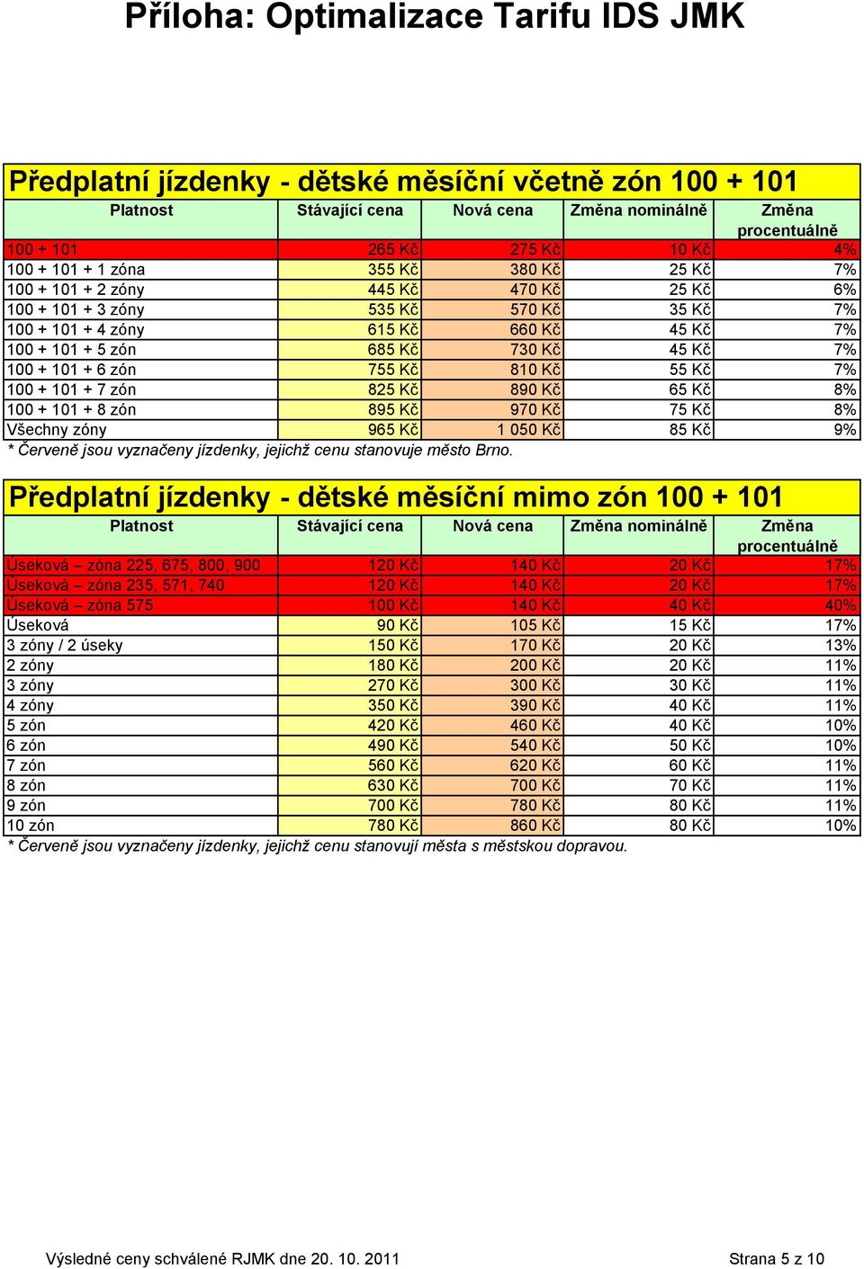 zón 895 Kč 970 Kč 75 Kč 8% Všechny zóny 965 Kč 1 050 Kč 85 Kč 9% Předplatní jízdenky - dětské měsíční mimo zón 100 + 101 Úseková zóna 225, 675, 800, 900 120 Kč 140 Kč 20 Kč 17% Úseková zóna 235, 571,