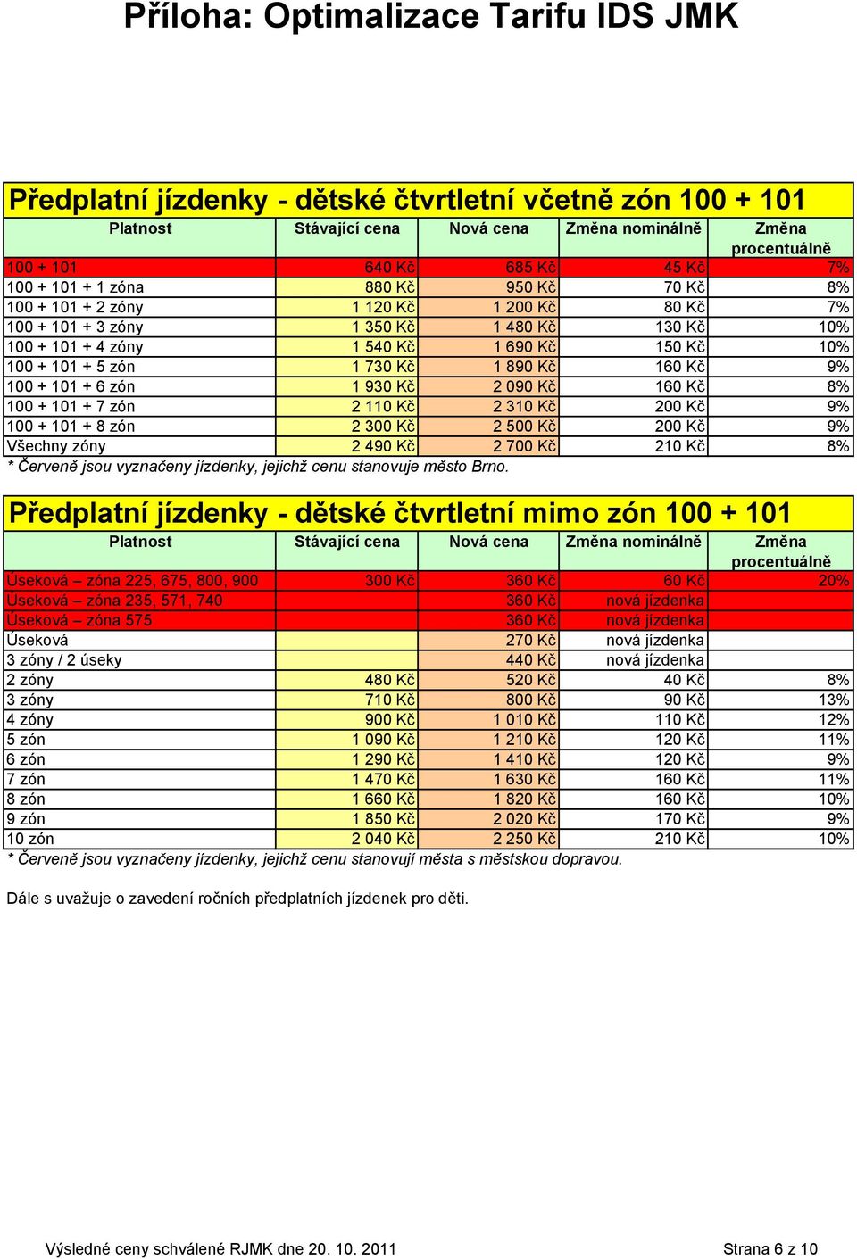 Kč 2 310 Kč 200 Kč 9% 100 + 101 + 8 zón 2 300 Kč 2 500 Kč 200 Kč 9% Všechny zóny 2 490 Kč 2 700 Kč 210 Kč 8% Předplatní jízdenky - dětské čtvrtletní mimo zón 100 + 101 Úseková zóna 225, 675, 800, 900