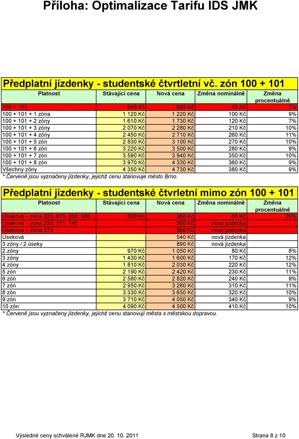 + 4 zóny 2 450 Kč 2 710 Kč 260 Kč 11% 100 + 101 + 5 zón 2 830 Kč 3 100 Kč 270 Kč 10% 100 + 101 + 6 zón 3 220 Kč 3 500 Kč 280 Kč 9% 100 + 101 + 7 zón 3 590 Kč 3 940 Kč 350 Kč 10% 100 + 101 + 8 zón 3