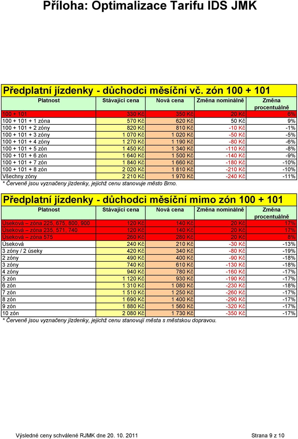 1 270 Kč 1 190 Kč -80 Kč -6% 100 + 101 + 5 zón 1 450 Kč 1 340 Kč -110 Kč -8% 100 + 101 + 6 zón 1 640 Kč 1 500 Kč -140 Kč -9% 100 + 101 + 7 zón 1 840 Kč 1 660 Kč -180 Kč -10% 100 + 101 + 8 zón 2 020