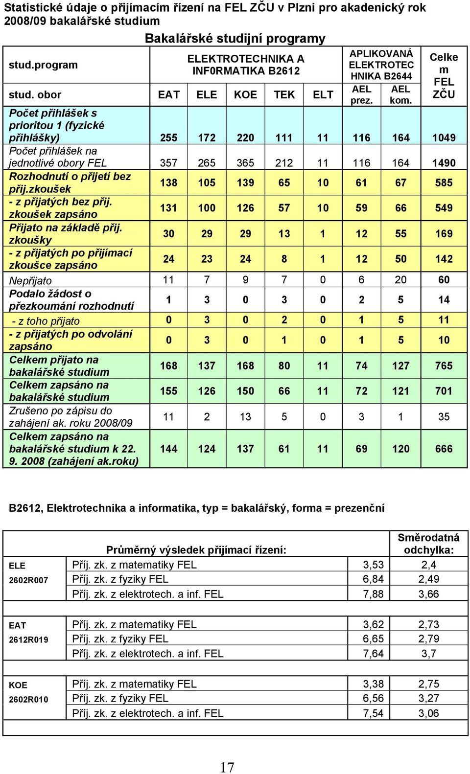 Celke m FEL ZČU Počet přihlášek s prioritou 1 (fyzické přihlášky) 255 172 220 111 11 116 164 1049 Počet přihlášek na jednotlivé obory FEL 357 265 365 212 11 116 164 1490 Rozhodnutí o přijetí bez přij.