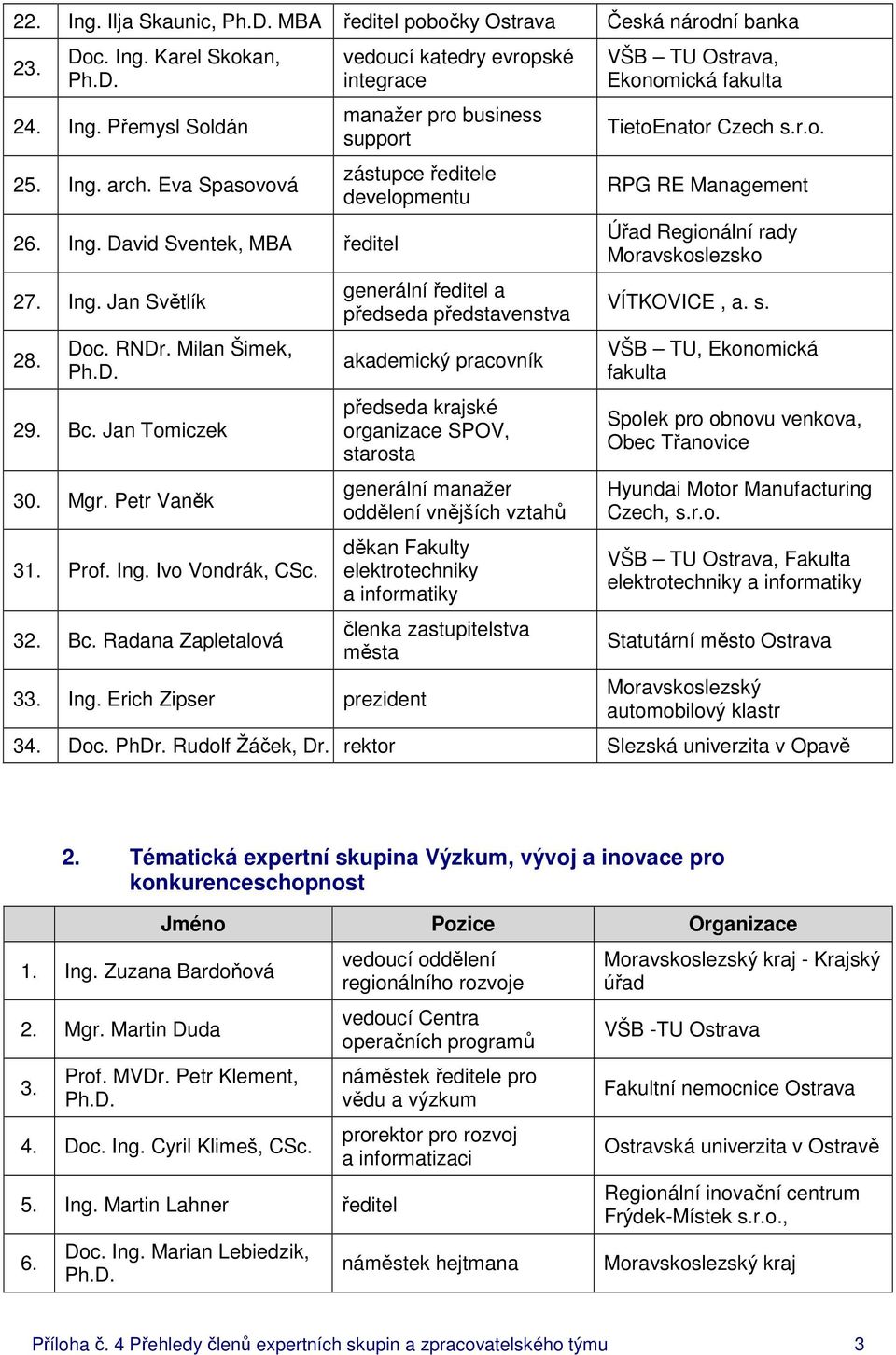 Jan Tomiczek 30. Mgr. Petr Vaněk 31. Prof. Ing. Ivo Vondrák, 32. Bc.