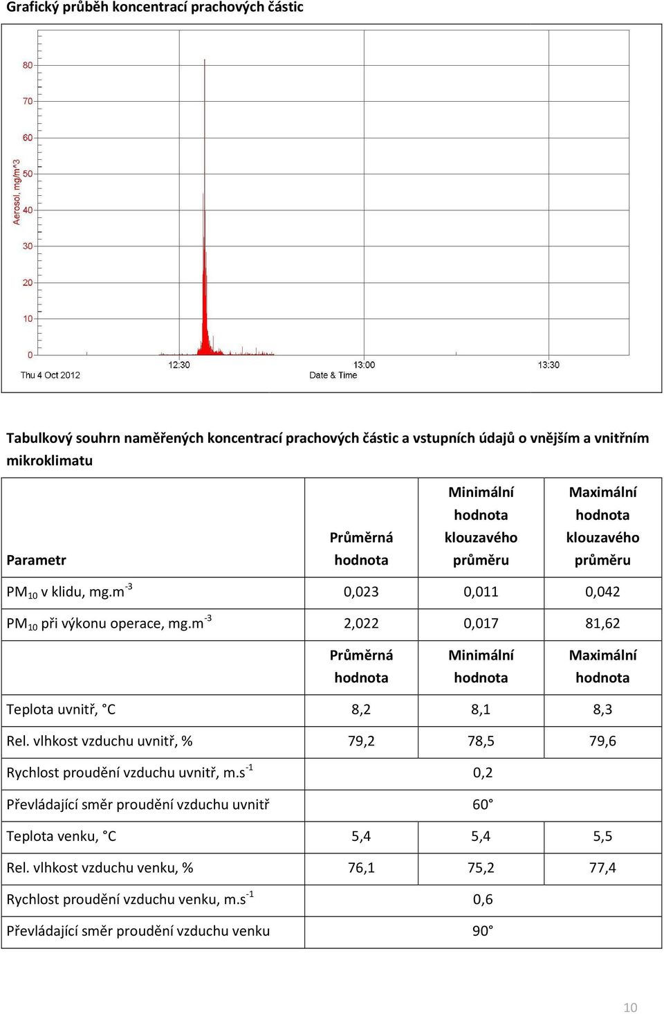 m -3 2,022 0,017 81,62 Průměrná hodnota Minimální hodnota Maximální hodnota Teplota uvnitř, C 8,2 8,1 8,3 Rel.