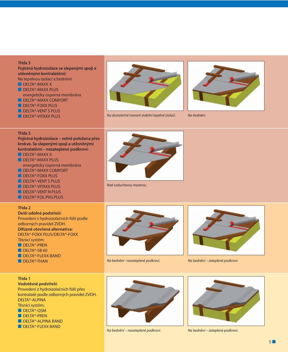 Se slepenými spoji a utěsněnými kontralatěmi nezateplené podkroví: energeticky úsporná membrána DELTA -VENT N PLUS DELTA -FOL PVG PLUS Třída 2 Dešti odolné podstřeší: Provedení z hydroizolačních