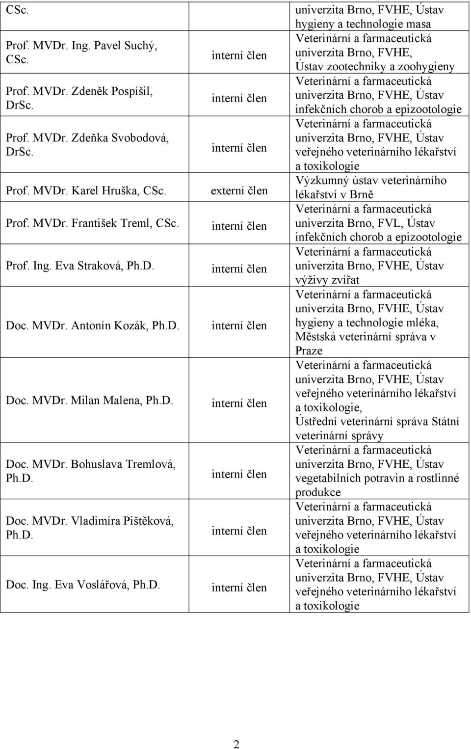 interní člen externí člen interní člen interní člen interní člen interní člen interní člen interní člen interní člen univerzita Brno, FVHE, Ústav hygieny a technologie masa univerzita Brno, FVHE,