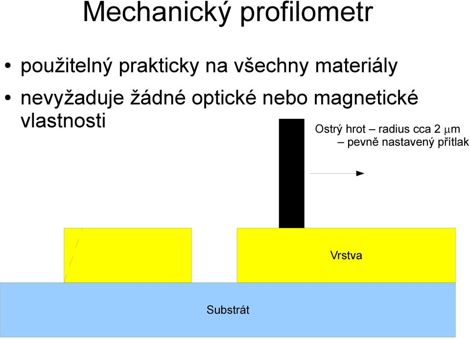 nebo magnetické vlastnosti Ostrý hrot radius