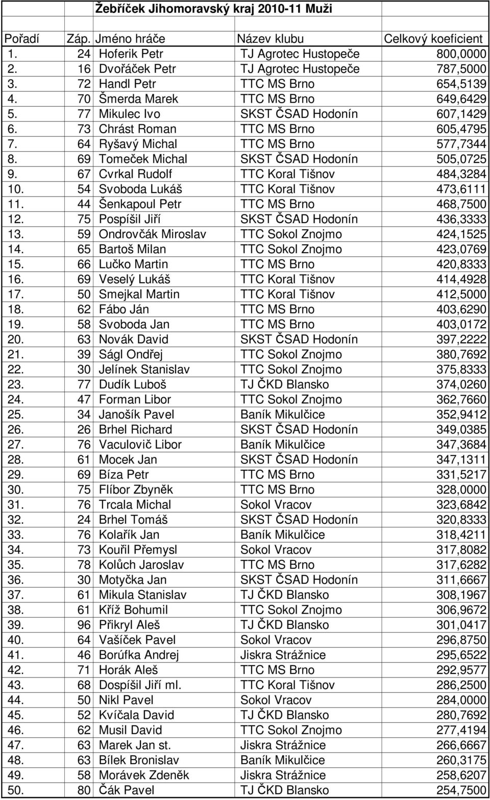 67 Cvrkal Rudolf TTC Koral Tišnov 484,3284 10. 54 Svoboda Lukáš TTC Koral Tišnov 473,6111 11. 44 Šenkapoul Petr TTC MS Brno 468,7500 12. 75 Pospíšil Jiří SKST ČSAD Hodonín 436,3333 13.