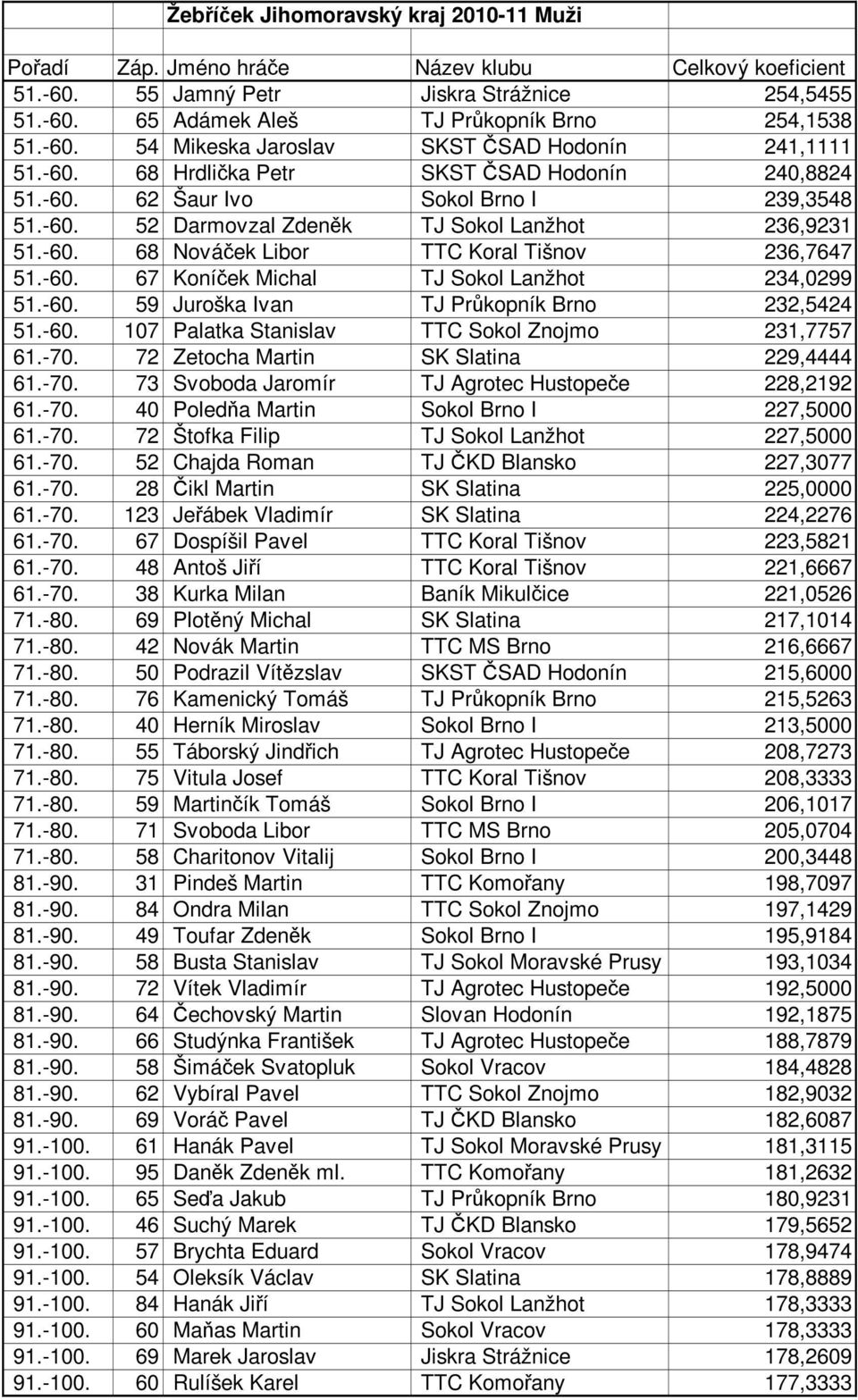 -60. 59 Juroška Ivan TJ Průkopník Brno 232,5424 51.-60. 107 Palatka Stanislav TTC Sokol Znojmo 231,7757 61.-70. 72 Zetocha Martin SK Slatina 229,4444 61.-70. 73 Svoboda Jaromír TJ Agrotec Hustopeče 228,2192 61.