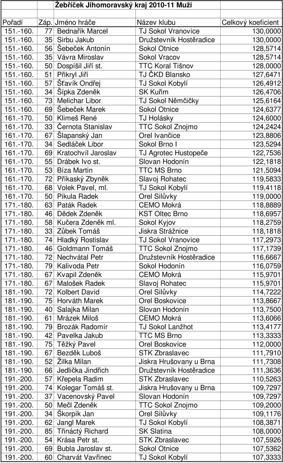 -160. 73 Melichar Libor TJ Sokol Němčičky 125,6164 151.-160. 69 Šebeček Marek Sokol Otnice 124,6377 161.-170. 50 Klimeš René TJ Holásky 124,6000 161.-170. 33 Černota Stanislav TTC Sokol Znojmo 124,2424 161.