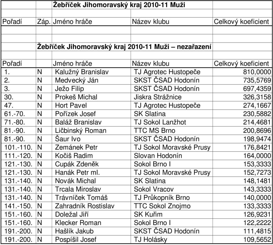 N Pořízek Josef SK Slatina 230,5882 71.-80. N Baláž Branislav TJ Sokol Lanžhot 214,4681 81.-90. N Ličbinský Roman TTC MS Brno 200,8696 81.-90. N Šaur Ivo SKST ČSAD Hodonín 198,9474 101.-110.