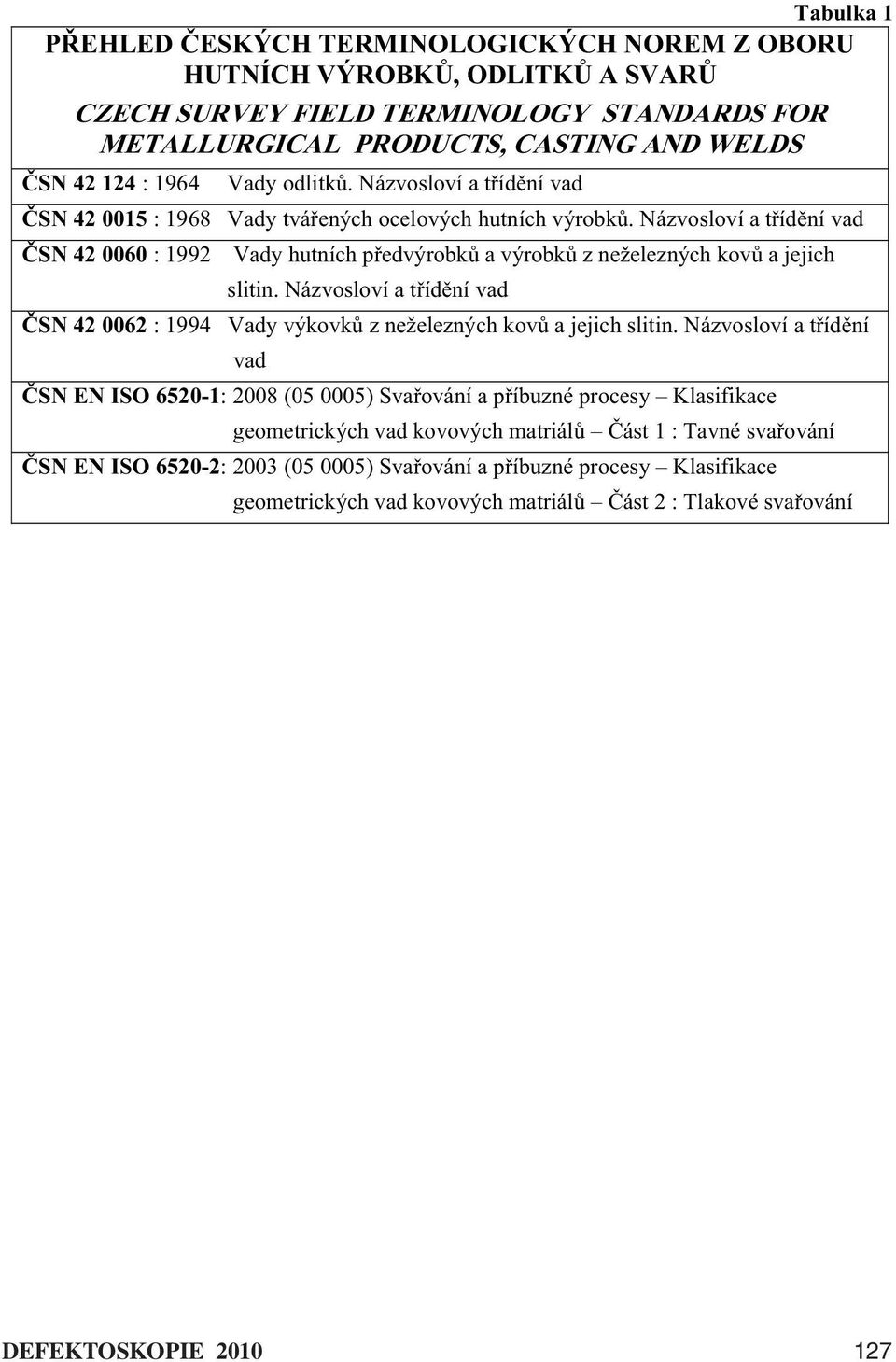 Názvosloví a t íd ní vad SN 42 0060 : 1992 Vady hutních p edvýrobk a výrobk z neželezných kov a jejich slitin. Názvosloví a t íd ní vad SN 42 0062 : 1994 Vady výkovk z neželezných kov a jejich slitin.