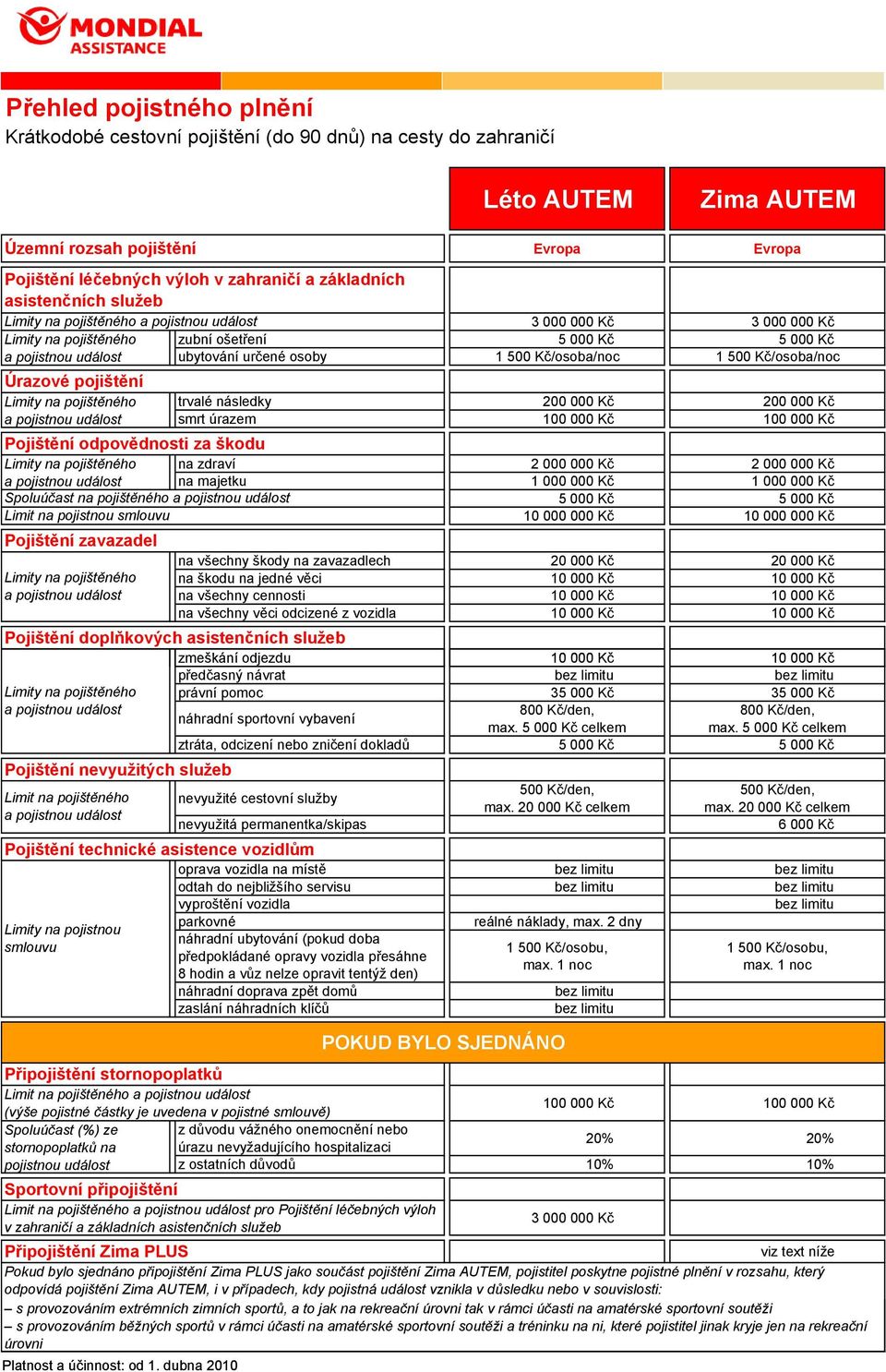 500 Kč/osoba/noc 1 500 Kč/osoba/noc Úrazové pojištění Limity na pojištěného a pojistnou událost trvalé následky 200 000 Kč 200 000 Kč smrt úrazem 100 000 Kč 100 000 Kč Pojištění odpovědnosti za škodu