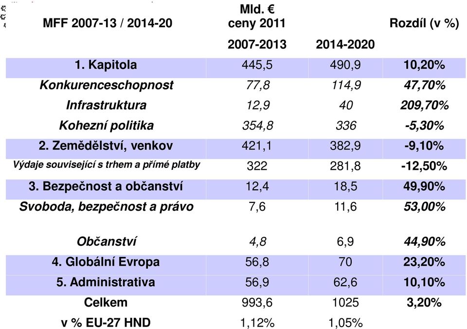 Zemědělství, venkov 421,1 382,9-9,10% Výdaje související s trhem a přímé platby 322 281,8-12,50% 3.