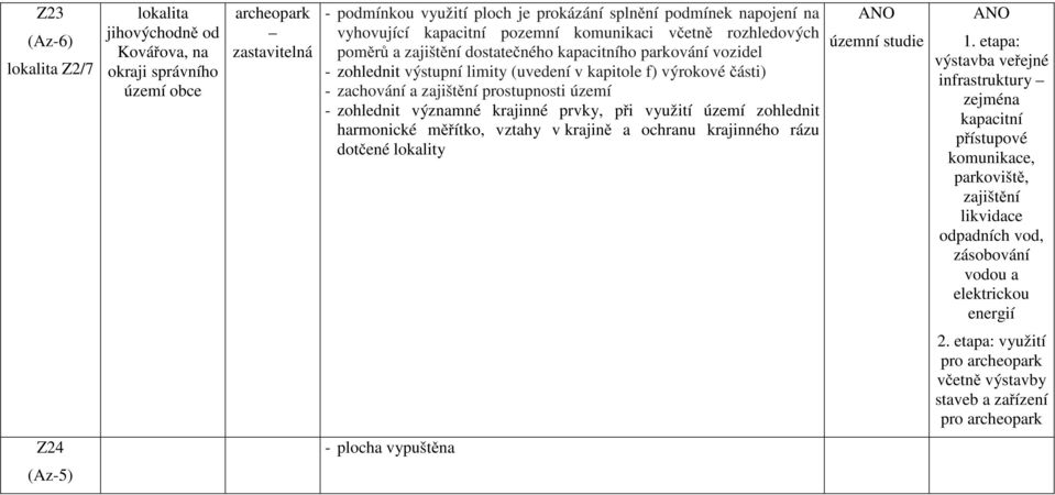 zajištění prostupnosti území - zohlednit významné krajinné prvky, při využití území zohlednit harmonické měřítko, vztahy v krajině a ochranu krajinného rázu dotčené lokality ANO územní studie ANO 1.