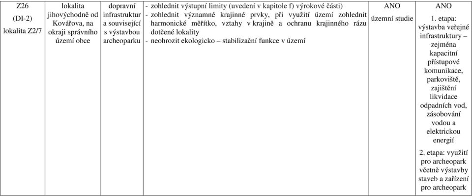 krajinného rázu dotčené lokality - neohrozit ekologicko stabilizační funkce v území ANO územní studie ANO 1.