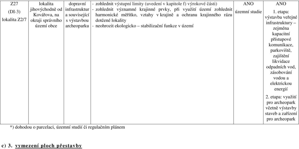 ochranu krajinného rázu dotčené lokality - neohrozit ekologicko stabilizační funkce v území ANO územní studie ANO 1.