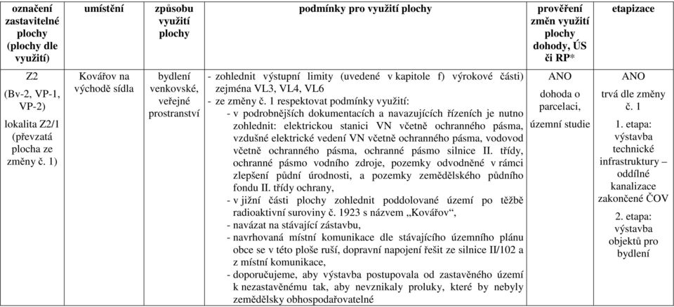 1) Kovářov na východě sídla bydlení venkovské, veřejné prostranství - zohlednit výstupní limity (uvedené v kapitole f) výrokové části) zejména VL3, VL4, VL6 - ze změny č.