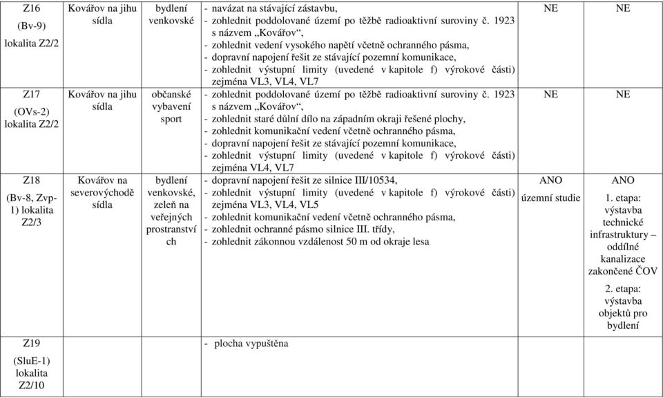 1923 s názvem Kovářov, - zohlednit vedení vysokého napětí včetně ochranného pásma, - dopravní napojení řešit ze stávající pozemní komunikace, - zohlednit výstupní limity (uvedené v kapitole f)