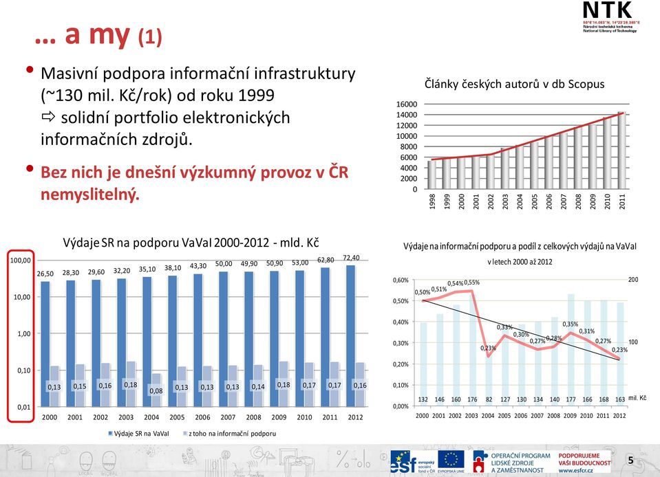 16000 14000 12000 10000 8000 6000 4000 2000 0 Články českých autorů v db Scopus 100,00 10,00 Výdaje SR na podporu VaVaI 2000-2012 - mld.