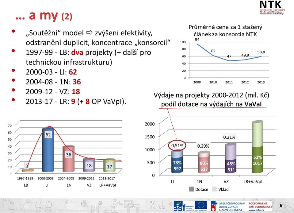 100 80 60 40 20 0 Průměrná cena za 1 stažený článek za konsorcia NTK 94 62 47 49,9 58,8 2008 2010 2011 2012 2013 Výdaje na projekty 2000-2012 (mil.