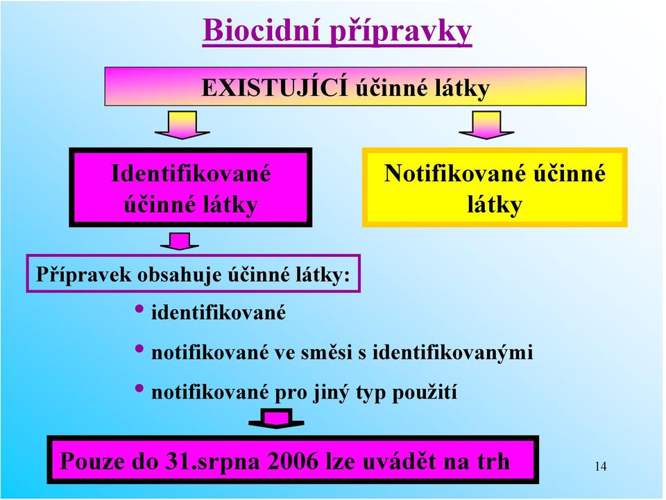 identifikované notifikované ve směsi s identifikovanými